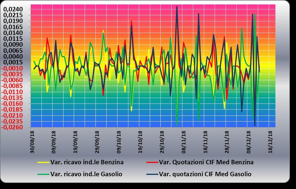 Le variazioni giornaliere del ricavo industriale [prezzo al pubblico al netto delle imposte] nel corso della settimana 7 dicembre 2018-14 dicembre 2018 sono state parzialmente coerenti [tra -2,5 e