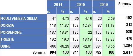 600 Localizzazione dell'intervento per lotti aggiudicati 500 400 300 2014