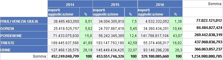 250.000.000,000 Localizzazione dell'intervento per importi di aggiudicazione 200.000.000,000 150.000.000,000 100.