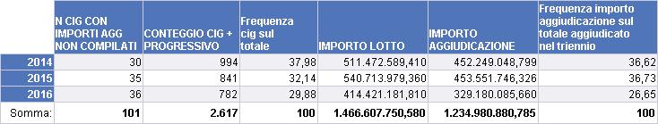 Frequenza importo di aggiudicazione sul totale aggiudicato nel triennio Frequenza