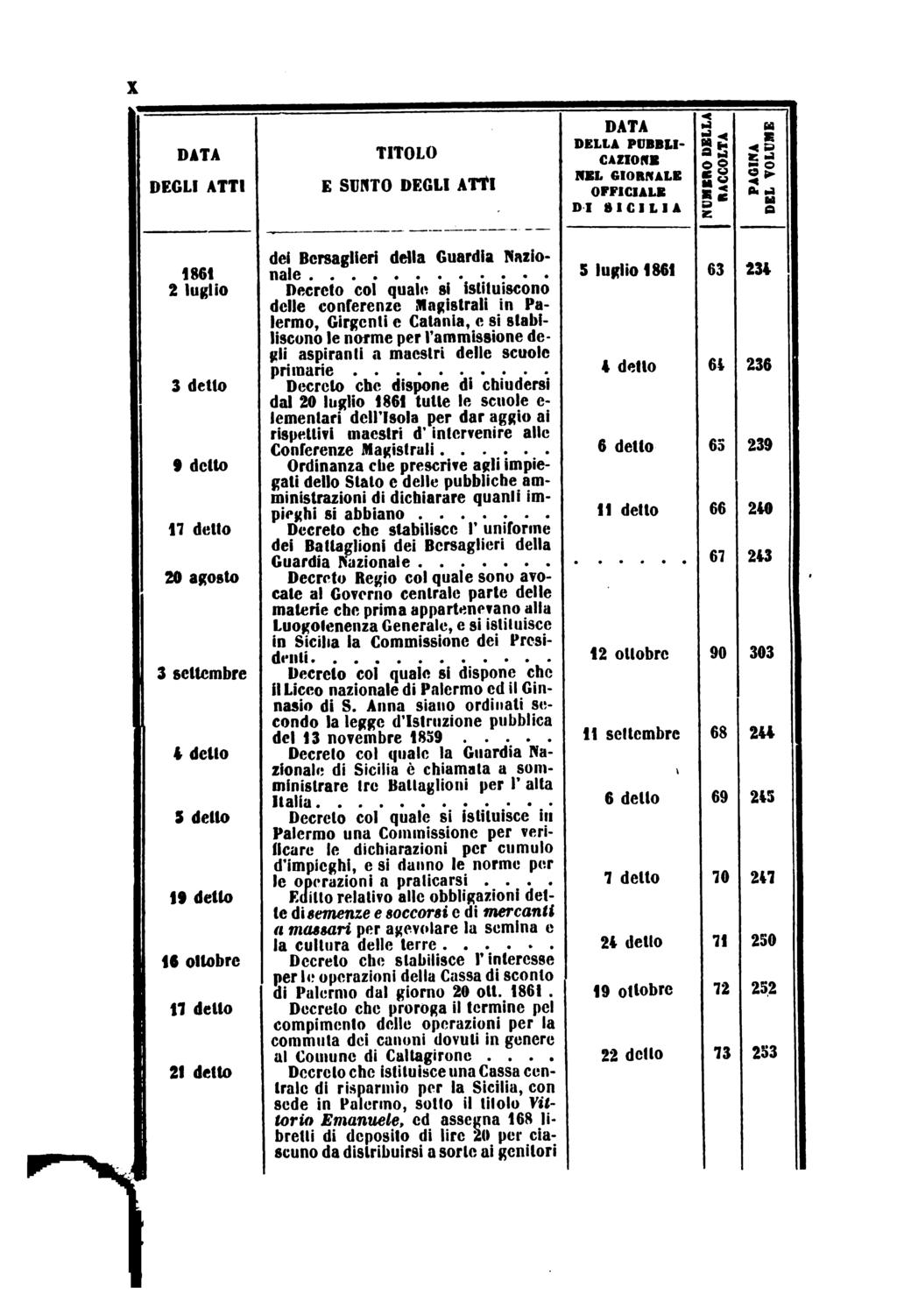 DATA DEGLI ATTI TITOLO E SUNTO DEGLI ATTI DATA DELLA PUBBLI CAZIONE NEL GIORNALE OFFICIALE DI SICILIA 5 «g<= -< b P- - 1861 2 luglio 3 delto 9 delto 17 delto 20 agosto 3 seltembre 4 detto 5 delto 19