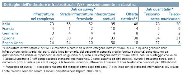 L ISPO (Istituto per gli studi sulla Pubblica opinione) ha reso noti i dati di una ricerca comparata sulle infrastrutture, sia a livello comunitario che nazionale.