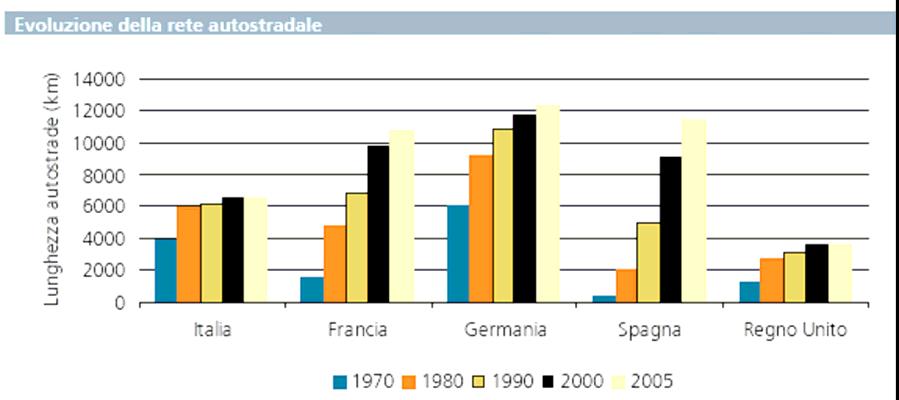 La differenza è sensibile nei confronti della Francia ma soprattutto della Germania, Paese in cui più del 21 per cento delle merci viaggiano su ferrovia contro il 9,8 per cento italiano.