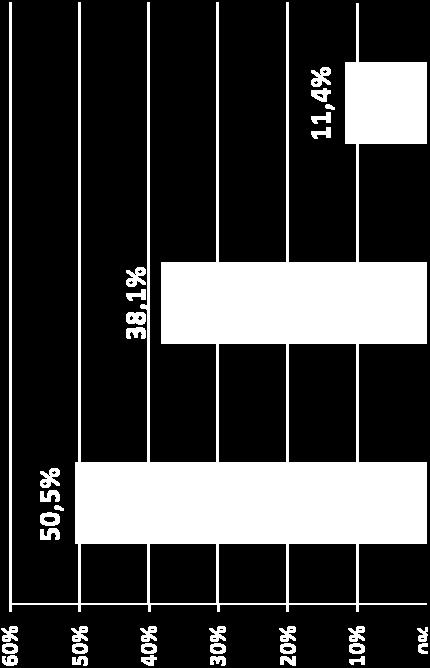 000 mq 26,4% 3.000 6.000 mq 17,4% 6.000 10.000 mq 12,0% Oltre 10.