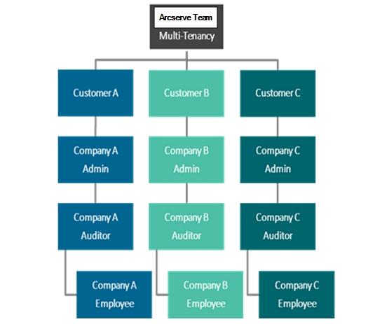 Gerarchia e i livelli di accesso in UDP Archiving Distribuzione aziendale multipla o a più unità organizzative La multi-tenancy consente alle aziende di grandi dimensioni di gestire le divisioni e le