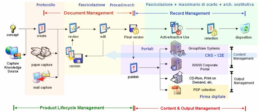 Gestione documentale: