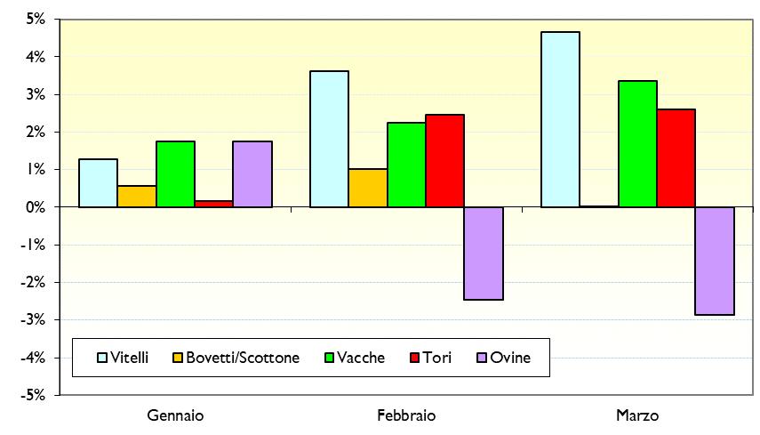 PREZZI MATERIA PRIMA I primi mesi del 2017 evidenziano un sostanziale e diffuso consolidamento del trend rialzista degli indici di prezzo delle pelli grezze, già prevalente a fine anno passato.