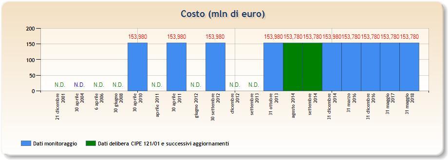 SISTEMI URBANI Tangenziale di Napoli