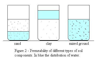 Tematica 2 Permeabilità il drenaggio Confrontiamo ghiaia, sabbia, argilla e miscugli in barattolo o bottiglia (tagliata). Aggiungiamo una quantità nota Di acqua (es.