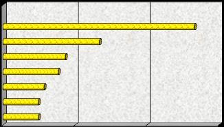 Applicazione alle attività del DPR 151/2011: le 8 attività + coinvolte Applicazione Codice 70: depositi mat comb. 1000 m 2 ; 53: officine per riparazione 300m 2 ; 34: depositi carta 5000 Kg; 44: stab.