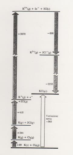 PERCHE NON SI FORMA KCl 2 I2 ΔH incr.