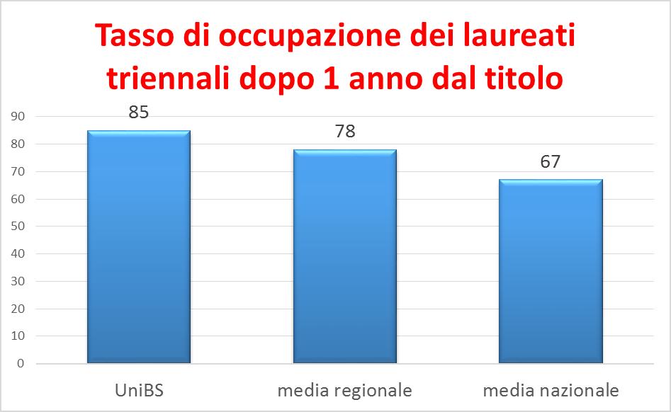 già inseriti o intenzionati a inserirsi nel mercato del lavoro) è pari al 10% (14% quello lombardo; 23% quello nazionale).