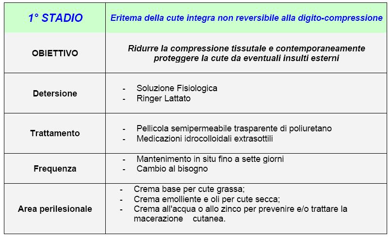 CENNI DI TERAPIA Nelle more della elaborazione di un ulteriore documento dedicato specificatamente al trattamento, vengono di seguito indicati degli schemi di terapia tratti dalle linee guida