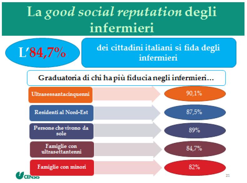 Ricerca Censis condotta nel 2016 per la Federazione nazionale dei Collegi Ipasvi sul