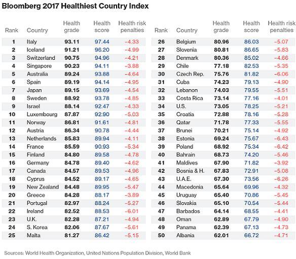 Secondo il Bloomberg Global Health Index, che analizza le condizioni di salute di 163 Paesi, il nostro Paese è quello con la miglior salute del pianeta all Italia sono stati