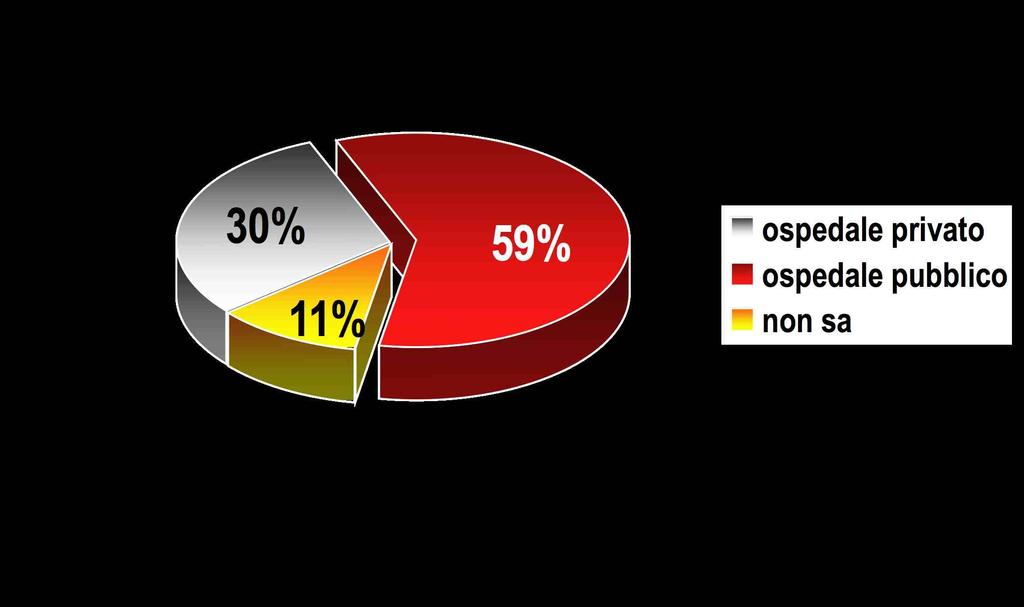 l orientamento al privato In generale sente di