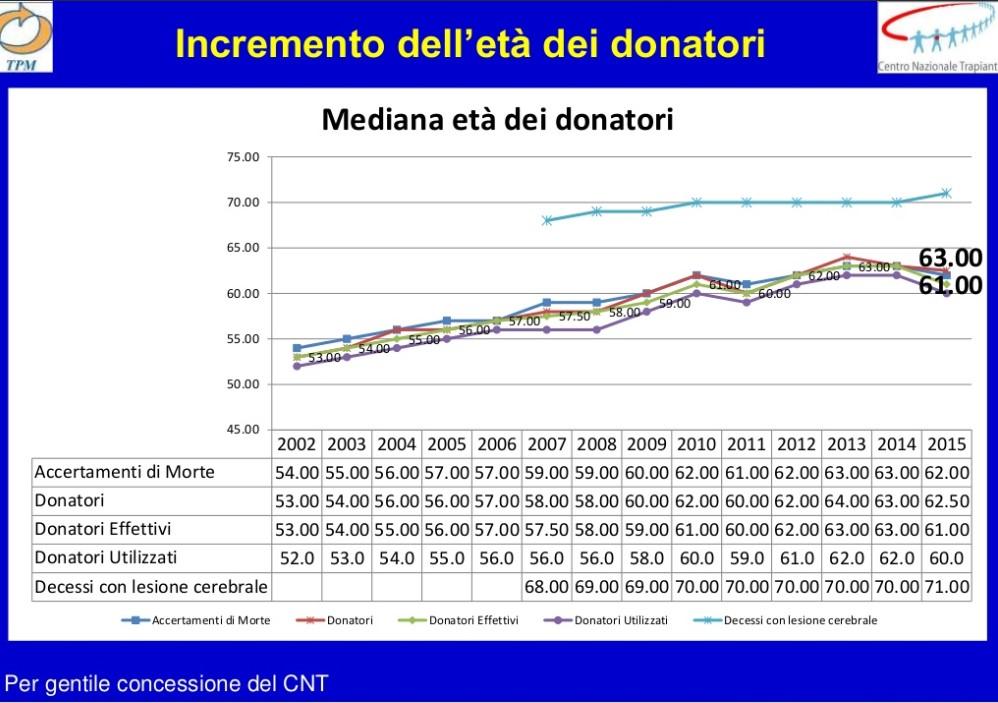 45 Donatori per età PUGLIA 40 35 14 30 25 18 15 17 11 20 15 23 10