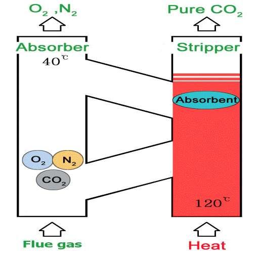 Lo schema del processo di assorbimento Un sorbente, organico o inorganico, lega in modo reversibile la CO 2 mediante una reazione chimica e la rilascia in seguito ad un innalzamento termico.