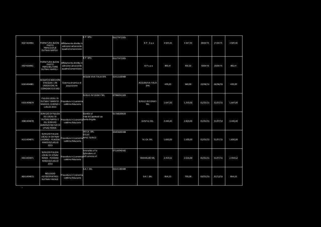 E.P. SPA 05577471005 XD2140486A FORNITURA BUONI Affidamento diretto in E.P. s.p.a 4.625,40 4.447,50 09/04/15 21/04/15 4.625,40 PASTO adesione ad accordo PERS.CIVILE DUTNAV NAPOLI quadro/convenzione E.