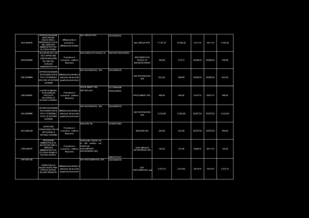 APPROVVIGIONAM QUI' GROUP SPA 03105300101 ENTO BUONI PASTO PER IL Affidamento in XA3140487E PERSONALE CIVILE economia- QUI' GROUP SPA 17.187,27 16.526,22 12/11/15 19/11/15 5.