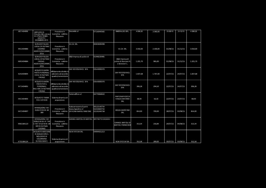 XE11404889 SERVIZIO Dl PULIZIA DEI LOCALI Dl UTNAV ROMA - AGOSTO/ DICEMBRE 2015 Smeraldo srl 07156940582 SMERALDO SRL 4.099,20 3.360,00 01/08/15 31/12/15 4.