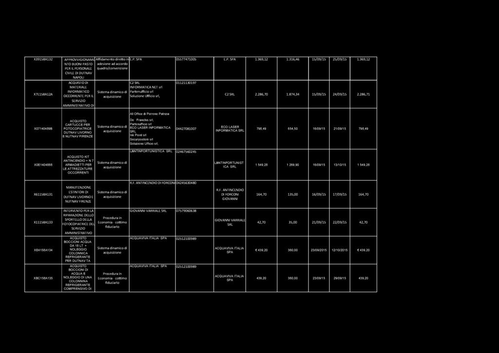 X39158A132 APPROVVIGIONAME Affidamento diretto in E.P. SPA 05577471005 E.P. SPA 1.369,12 1.316,46 15/09/15 25/09/15 1.