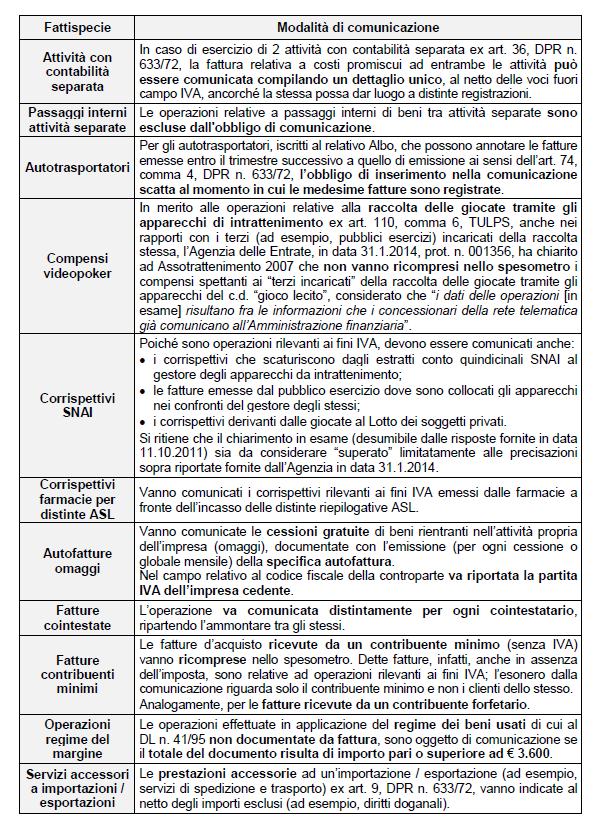 beni / prestazioni di servizi, effettuate e ricevute, registrate o soggette a registrazione, nei confronti di operatori economici aventi sede, residenza o domicilio in Stati black list individuati