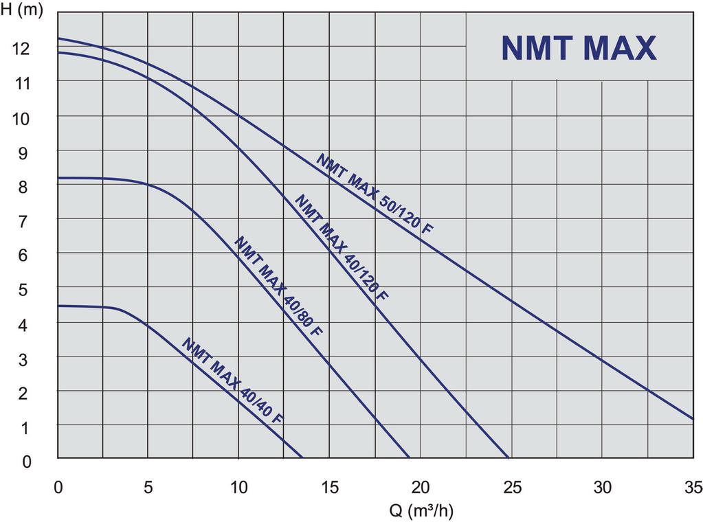 Curve di selezione NMT MAX - Circolatori flangiati 979523694 NMT MAX 40/40 F 0,21 220 DN40 PN6/10 110 1x230 979524027 NMT MAX 40/40 F 0,21 250 DN40 PN6/10 110 1x230 979523863 NMT MAX 40/80 F 0,21 220