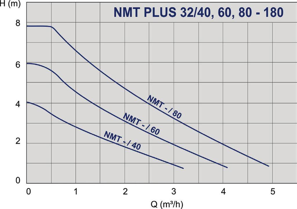 Curve di selezione NMT PLUS 979523951 NMT PLUS 15/40-130 0,16 130 Rp ½ 20 1x230 979523841 NMT PLUS 20/40-130 0,16 130 Rp ¾ 20 1x230 979523842 NMT PLUS 25/40-130 0,16 130 Rp 1 20 1x230 979523843 NMT