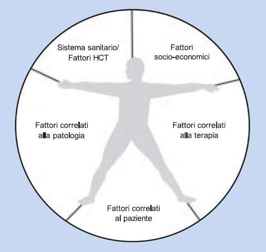 Barbeau 2007 OMS 2003 L Aderenza è un concetto complesso che è condizionato da numerosi fattori connessi al (a) paziente, (b) al tipo di terapia (c) a fattori socio assistenziali