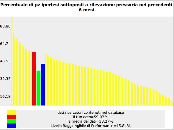 Confronto con se stessi (storico valori personali), per valutare le variazioni