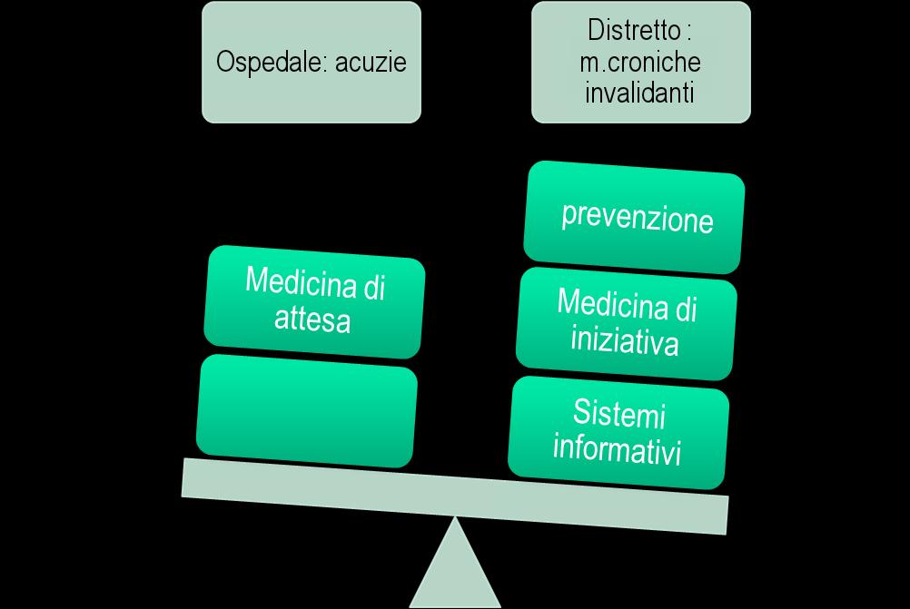 Rivoluzione culturale nella medicina distrettuale.