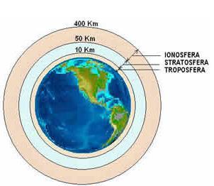 L'atmosfera è costituita da: troposfera (O 15 Km),