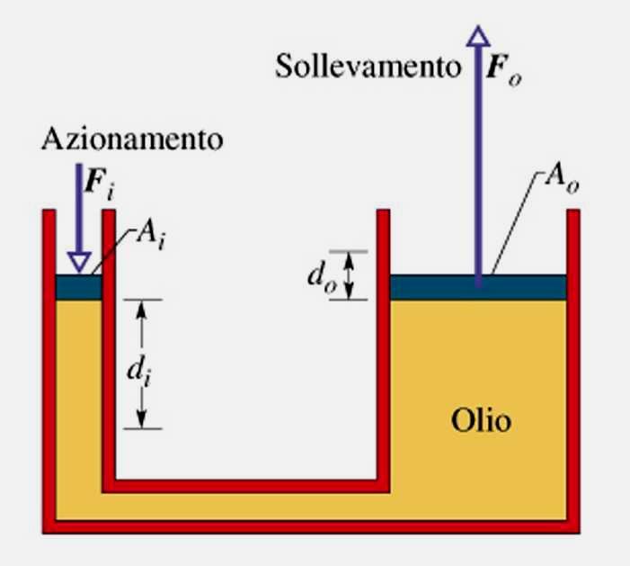 Legge di Pascal P out =P in A out in out out A A A out in in in
