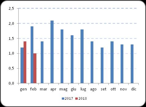 Riepilogo Indici NIC Dati definitivi - Comune di Genova - Confronto con anno e mese precedente Mesi tendenziale 2017 2018 congiunturale tendenziale congiunturale Gennaio 1,2 0,3 1,4 0,4 Febbraio