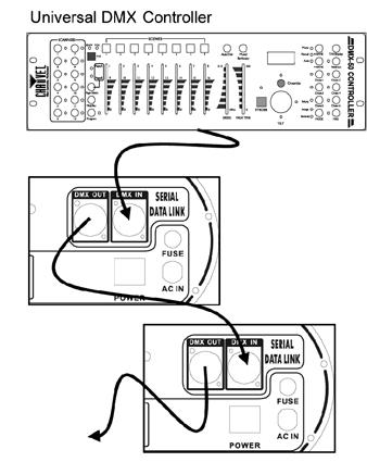 Impostazione di un collegamento seriale dati DMX 1) Collegare il lato a 3 pin (maschio) del cavo DMX al connettore a 3 pin (femmina) di uscita della centralina.