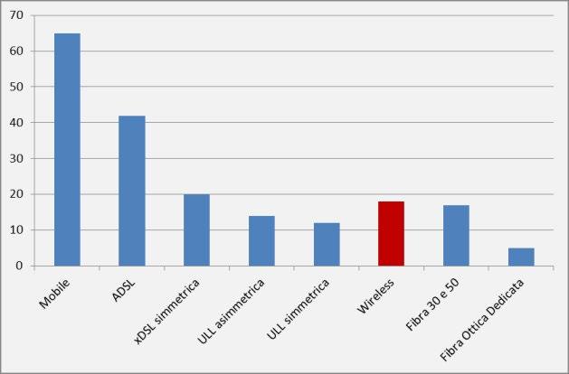 Tempi di latenza ridotti Monitor di utilizzo banda internet Servizio AlwaysOn E il servizio che garantisce al Cliente la continuità del lavoro grazie all utilizzo di due connettività Internet