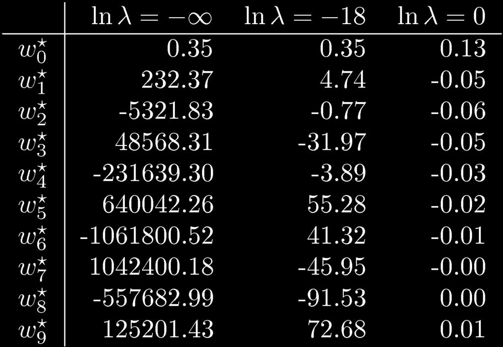 //modelli probabilistici: regolarizzazione //ML: problemi In generale: L utilizzo del criterio di massima verosimiglianza (ML) per la determinazione dei parametri del modello tende tipicamente ad