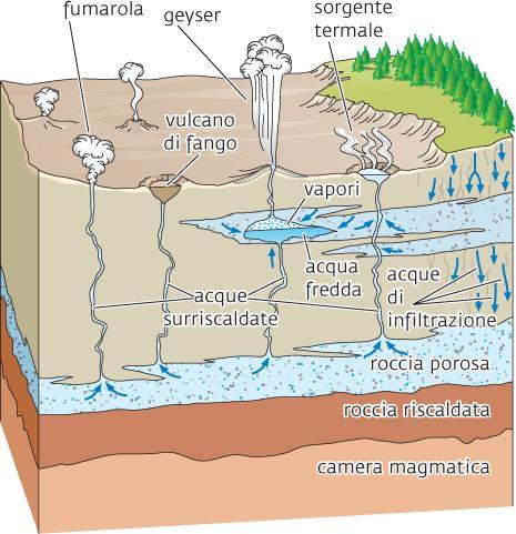 Forme secondarie dell attività vulcanica Nelle zone vulcaniche si manifestano fenomeni dovuti al contatto in profondità tra le acque circolanti nel