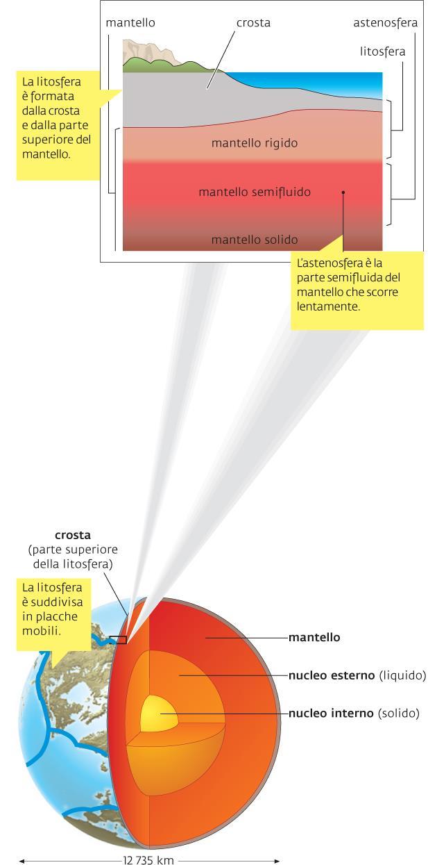 Nucleo. È la parte interna più densa, con una temperatura superiore a 6500 C. E costituito prevalentemente da ferro. Mantello. È compreso tra nucleo e crosta superficiale.