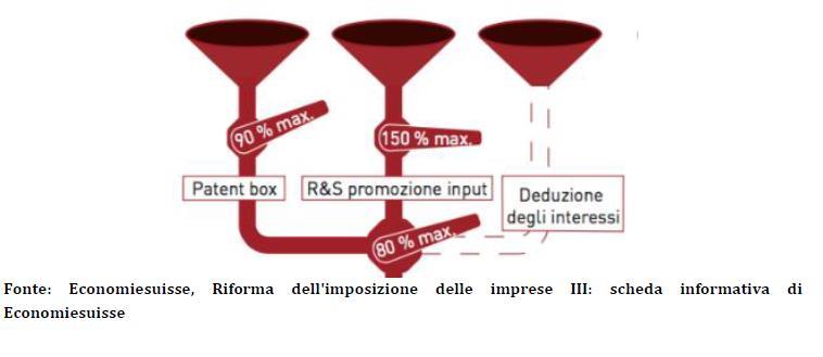 22 Sgravio fiscale massimo dell 80% sull utile Tetto massimo globale che limita gli sgravi fiscali in questione all 80% al massimo dell utile imponibile.