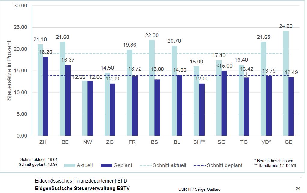 Riduzione dell aliquota sull