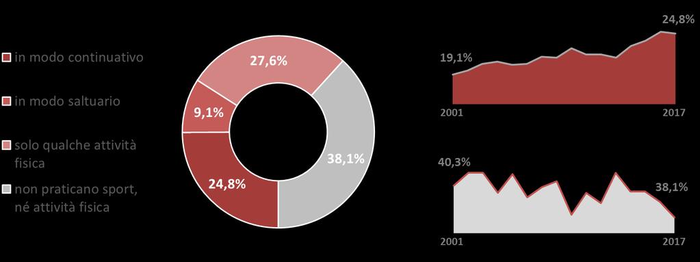 2. I dati ISTAT sulla pratica delle attività fisiche e sportive nel 2017 Nel 2017, secondo le statistiche elaborate annualmente dall ISTAT nell indagine Aspetti della vita quotidiana, il 33,9% della