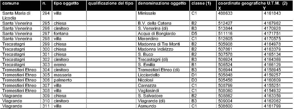 5. Linee guida del Piano paesaggistico Regionale (Elenco dei beni culturali ed ambientali Ambito 13 Cono Vulcano