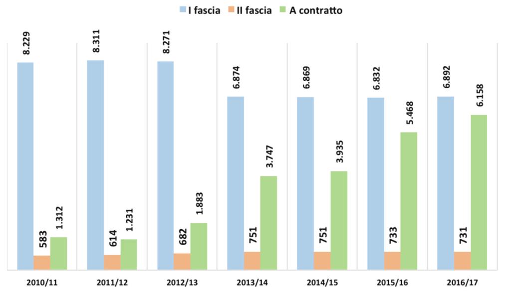 Nell arco di tempo che va dall a.a. 2010/11 all a.a. 2016/17, il numero di docenti di ruolo di I fascia si è ridotto di 16,2 punti percentuali, passando dagli 8.229 ai 6.892 (figura I.4.