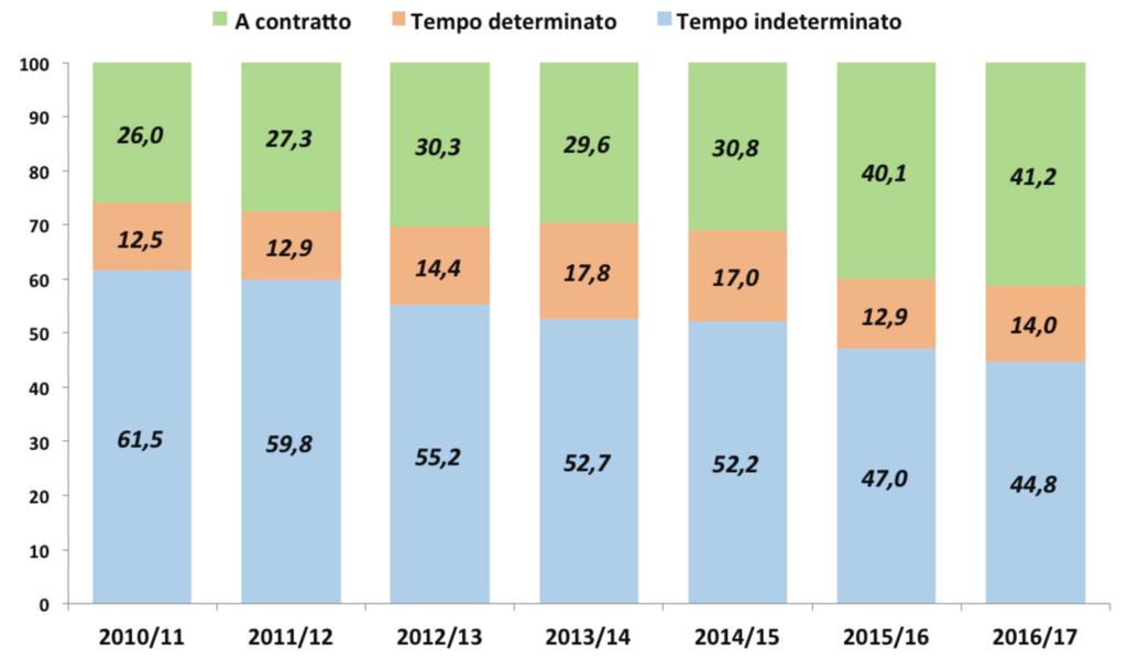 Tab. I.4.4.5 - Docenti per tipologia di contratto e Istituzione.