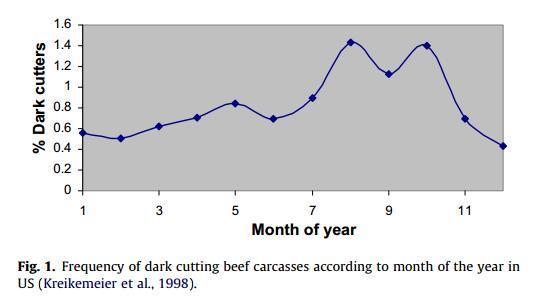 della carne Mese dell anno Frequenza delle