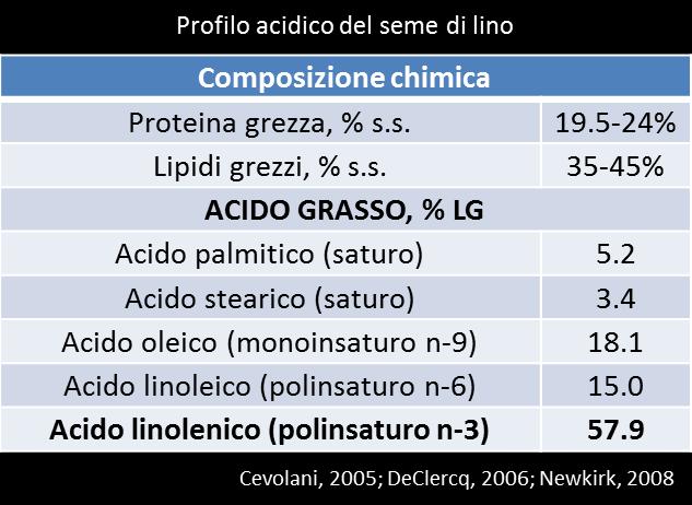 Acidi grassi Sistema di allevamento Dieta seme di colza 220 g/capo/d Omega 3 e seme di lino Profilo acidico del longissimus dorsi (mg/100 g di muscolo)