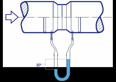 Il tubo di Pitot viene normalmente usato per controlli periodici ed è poco adatto alla misurazione in continuo.