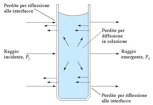 Spettroscopia di assorbimento molecolare P e < P i L assorbimento di radiazione (hn) da parte di una sostanza implica la transizione dallo stato fondamentale (X) ad